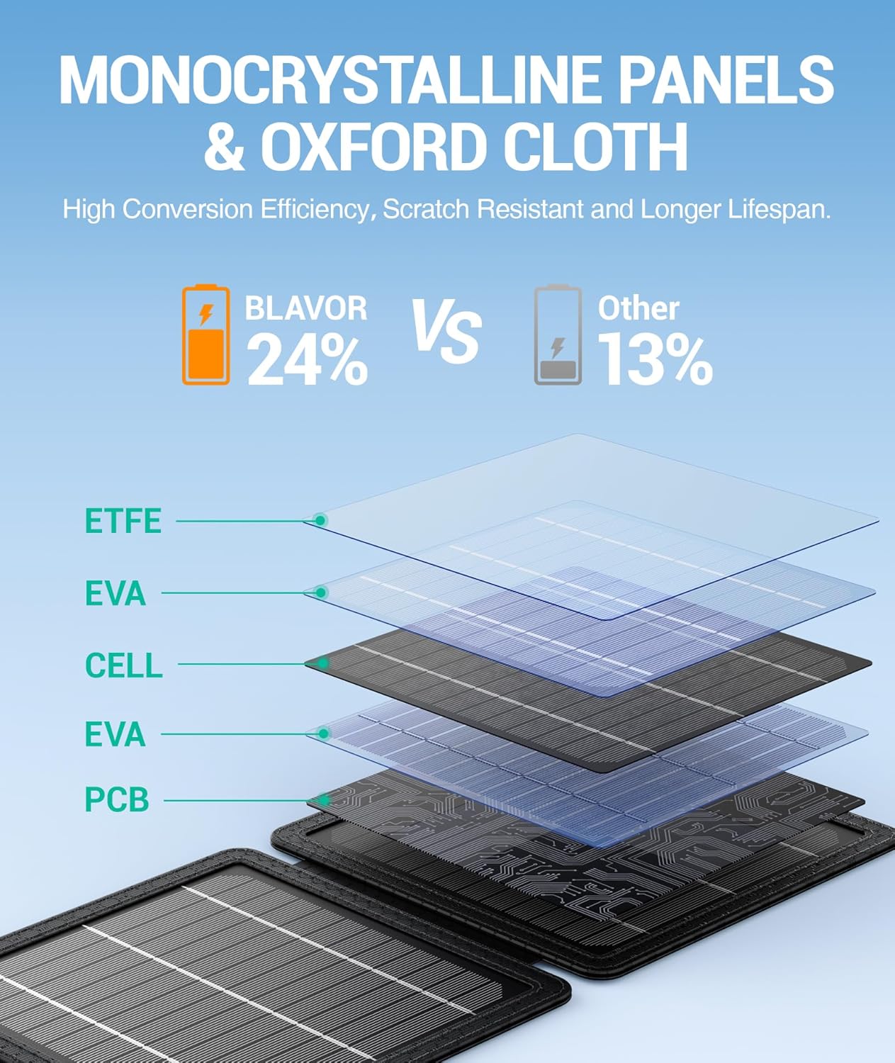 Foldable Solar Panel Charger with USB-C & USB-A Outputs
