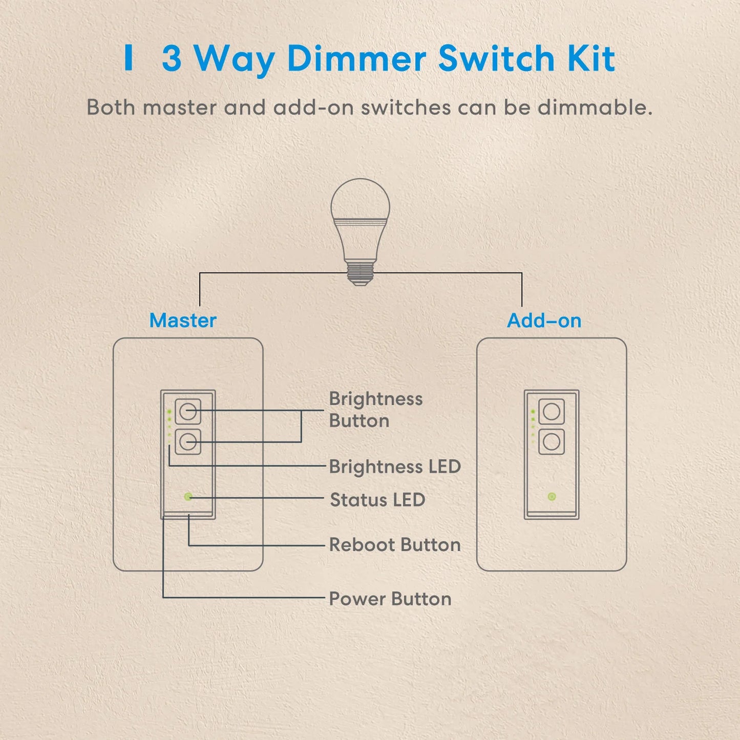 Meross HomeKit 3-Way Smart Dimmer Switch Kit – WiFi Control for LED Lights  Smart, Flexible, and Hub-Free Lighting Control.